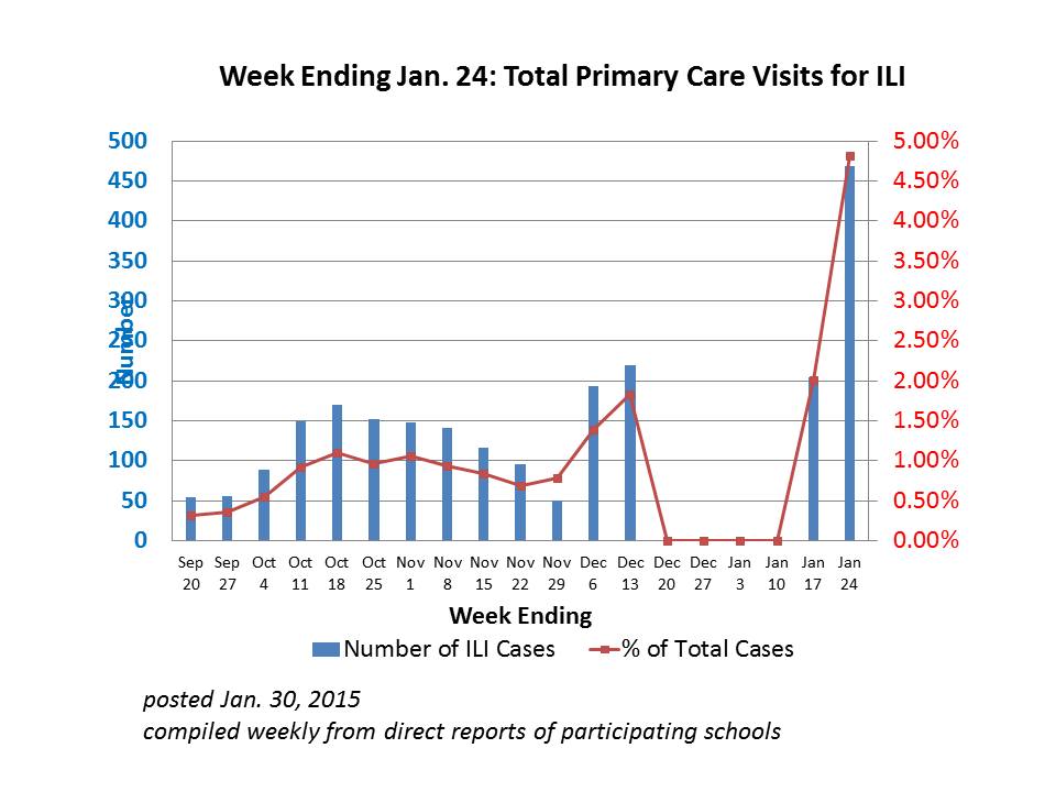 ILI 24 Jan 2015 Graph