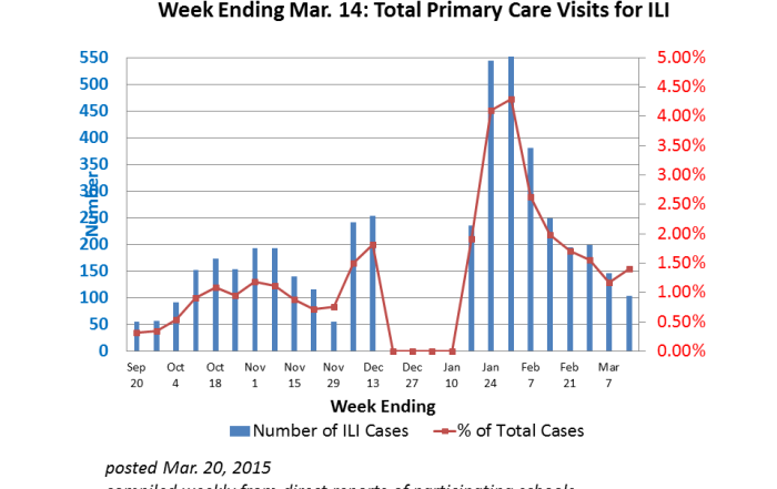 ILI 14 Mar 2015 Graph