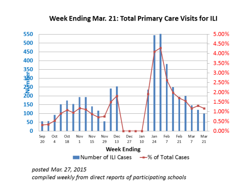 CHSN Flu Tracking March 21