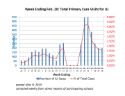 ILI 28 Feb 2015 Graph