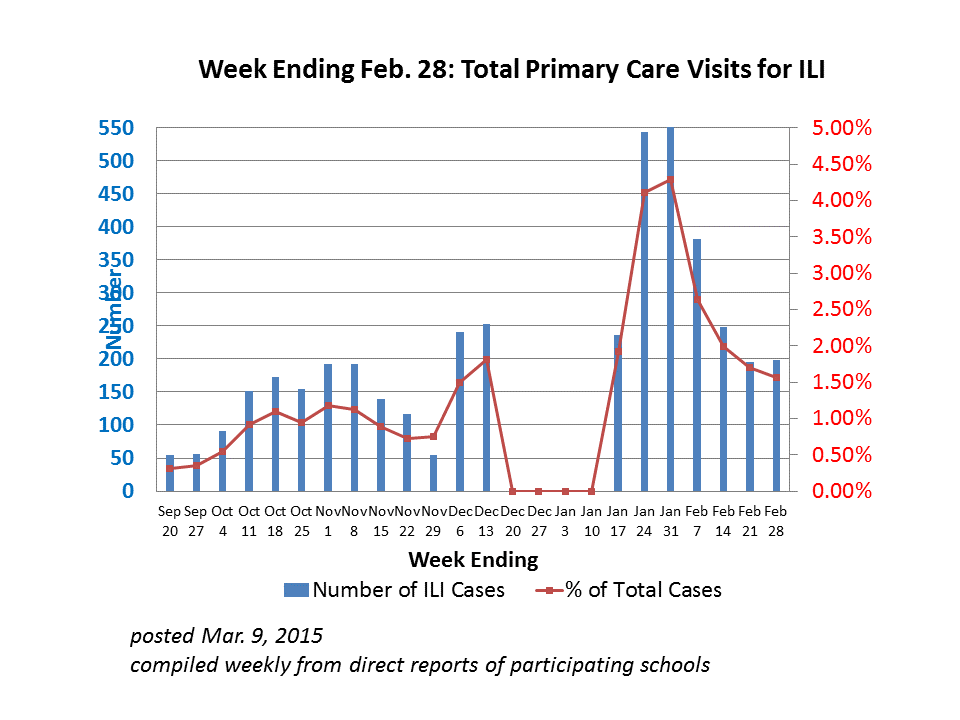 CHSN Flu Tracking Feb. 28