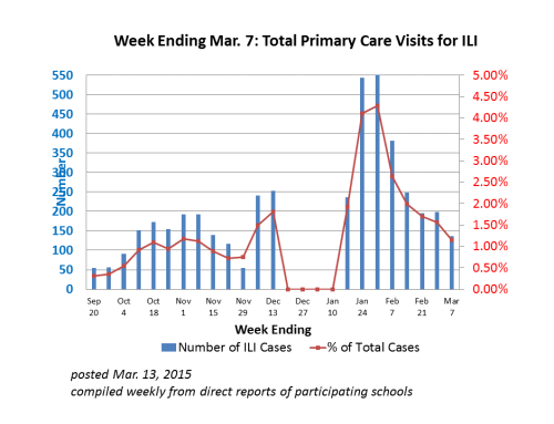CHSN Flu Tracking March 7