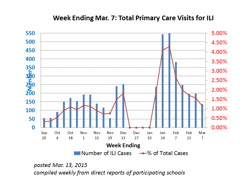 CHSN Flu Tracking March 7