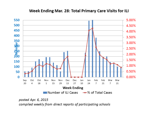 CHSN Flu Tracking March 28