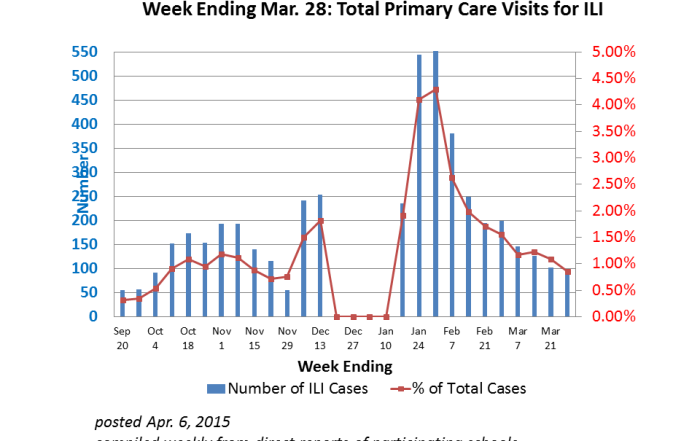 ILI 28 Mar 2015 graph