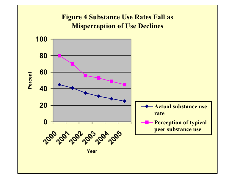 Figure 4 Substance Use Rates Fall as Misperception of Use Declines