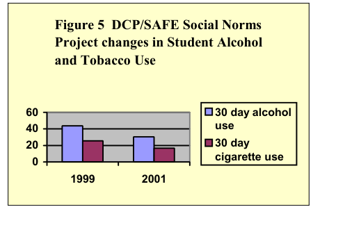 Figure 5 DCP/SAFE Social Norms Project changes in Student Alcohol and Tobacco Use