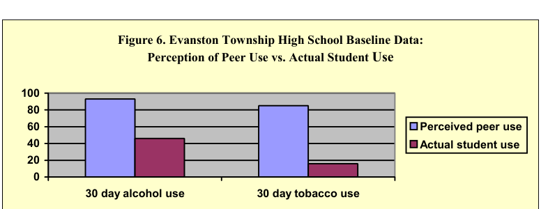 Figure 6. Evanston Township High School Baseline Data: Perception of Peer Use vs. Actual Student Use